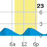 Crystal Bay tide chart for Sunday, October 23, 2022