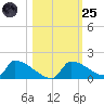 Crystal Bay tide chart for Tuesday, October 25, 2022