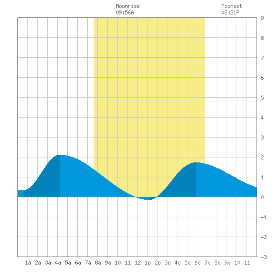 Crystal Bay tide chart for Thursday, October 27, 2022