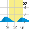 Crystal Bay tide chart for Thursday, October 27, 2022