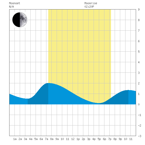 Crystal Bay tide chart for Sunday, October 2, 2022