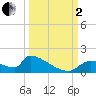 Crystal Bay tide chart for Sunday, October 2, 2022