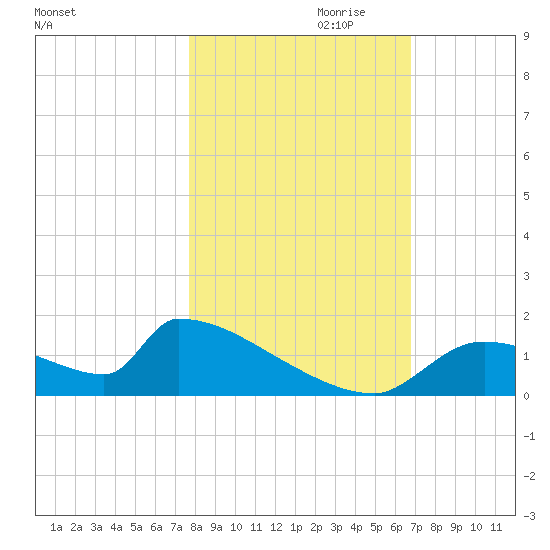 Crystal Bay tide chart for Monday, October 31, 2022