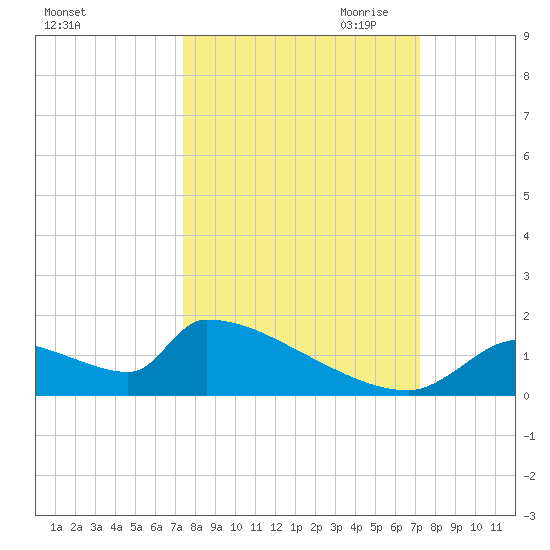 Crystal Bay tide chart for Monday, October 3, 2022
