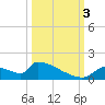 Crystal Bay tide chart for Monday, October 3, 2022