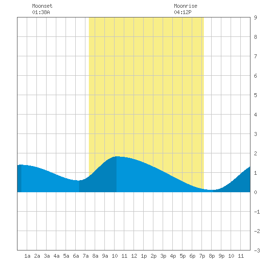 Crystal Bay tide chart for Tuesday, October 4, 2022