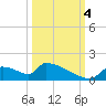 Crystal Bay tide chart for Tuesday, October 4, 2022