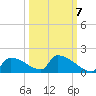 Crystal Bay tide chart for Friday, October 7, 2022