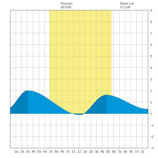 Crystal Bay tide chart for Thursday, November 10, 2022