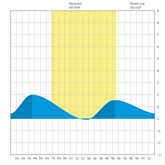Crystal Bay tide chart for Friday, November 11, 2022