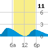 Crystal Bay tide chart for Friday, November 11, 2022
