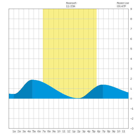 Crystal Bay tide chart for Sunday, November 13, 2022