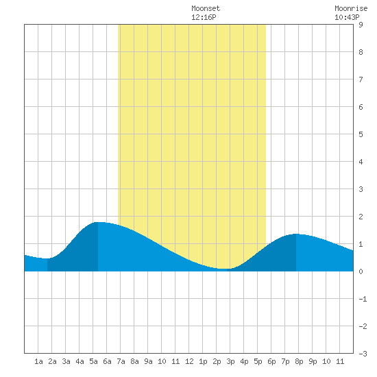 Crystal Bay tide chart for Monday, November 14, 2022