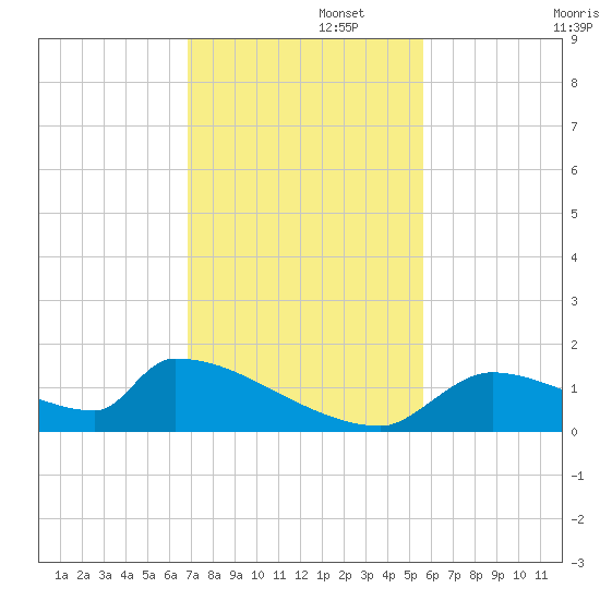 Crystal Bay tide chart for Tuesday, November 15, 2022