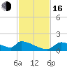 Crystal Bay tide chart for Wednesday, November 16, 2022