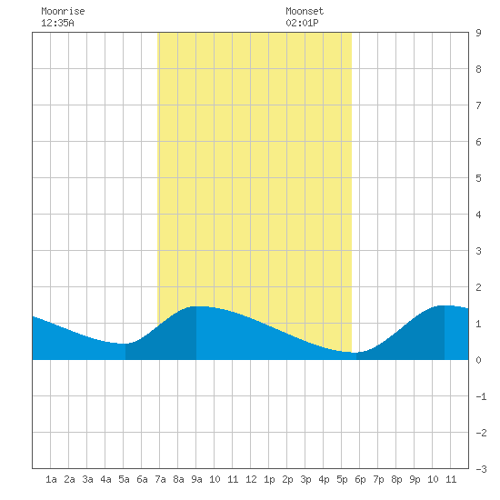Crystal Bay tide chart for Thursday, November 17, 2022