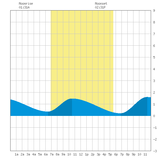 Crystal Bay tide chart for Friday, November 18, 2022