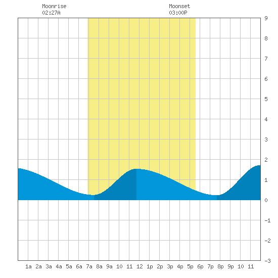 Crystal Bay tide chart for Saturday, November 19, 2022