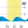Crystal Bay tide chart for Tuesday, November 22, 2022