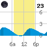 Crystal Bay tide chart for Wednesday, November 23, 2022