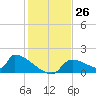 Crystal Bay tide chart for Saturday, November 26, 2022