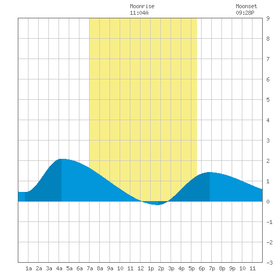 Crystal Bay tide chart for Sunday, November 27, 2022