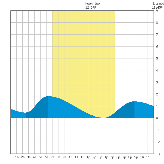 Crystal Bay tide chart for Tuesday, November 29, 2022
