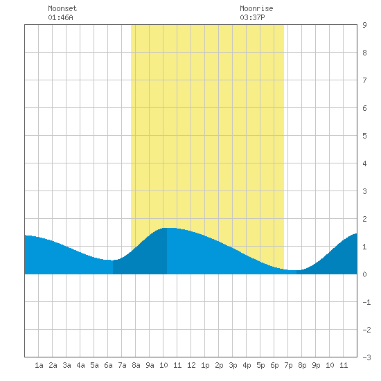 Crystal Bay tide chart for Wednesday, November 2, 2022