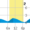 Crystal Bay tide chart for Wednesday, November 2, 2022