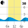 Crystal Bay tide chart for Wednesday, November 30, 2022