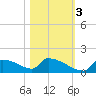 Crystal Bay tide chart for Thursday, November 3, 2022