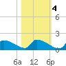 Crystal Bay tide chart for Friday, November 4, 2022