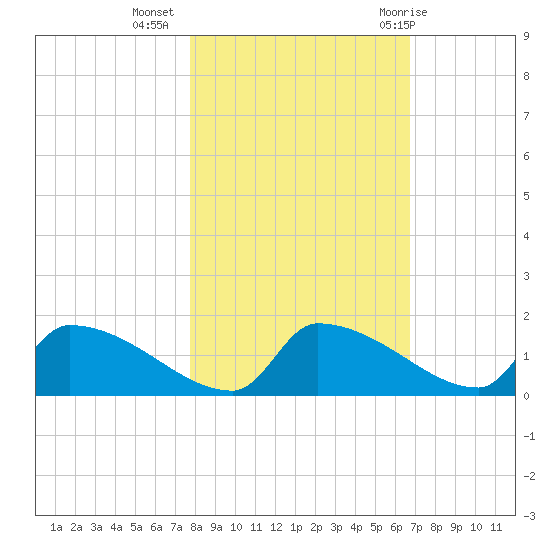 Crystal Bay tide chart for Saturday, November 5, 2022