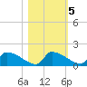 Crystal Bay tide chart for Saturday, November 5, 2022