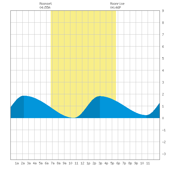 Crystal Bay tide chart for Sunday, November 6, 2022