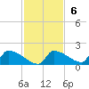 Crystal Bay tide chart for Sunday, November 6, 2022