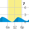 Crystal Bay tide chart for Monday, November 7, 2022