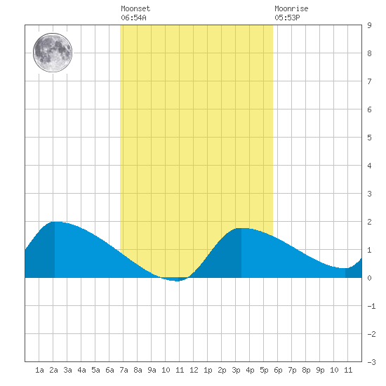 Crystal Bay tide chart for Tuesday, November 8, 2022