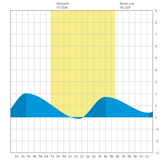 Crystal Bay tide chart for Wednesday, November 9, 2022