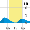 Crystal Bay tide chart for Saturday, December 10, 2022