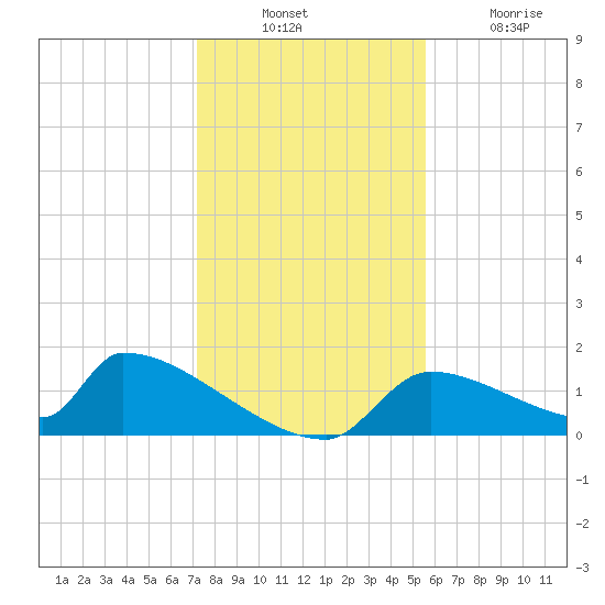 Crystal Bay tide chart for Sunday, December 11, 2022
