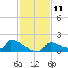 Crystal Bay tide chart for Sunday, December 11, 2022