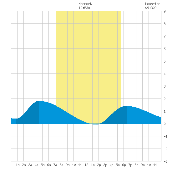 Crystal Bay tide chart for Monday, December 12, 2022