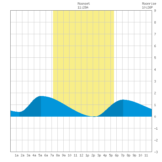 Crystal Bay tide chart for Tuesday, December 13, 2022