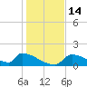 Crystal Bay tide chart for Wednesday, December 14, 2022