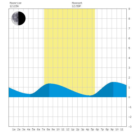 Crystal Bay tide chart for Friday, December 16, 2022