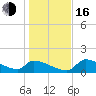 Crystal Bay tide chart for Friday, December 16, 2022