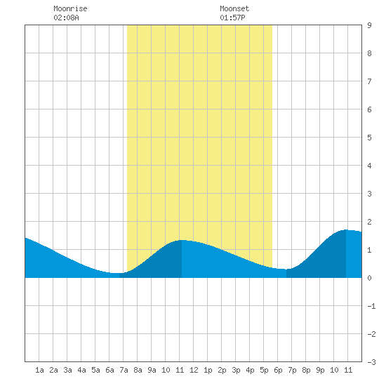 Crystal Bay tide chart for Sunday, December 18, 2022