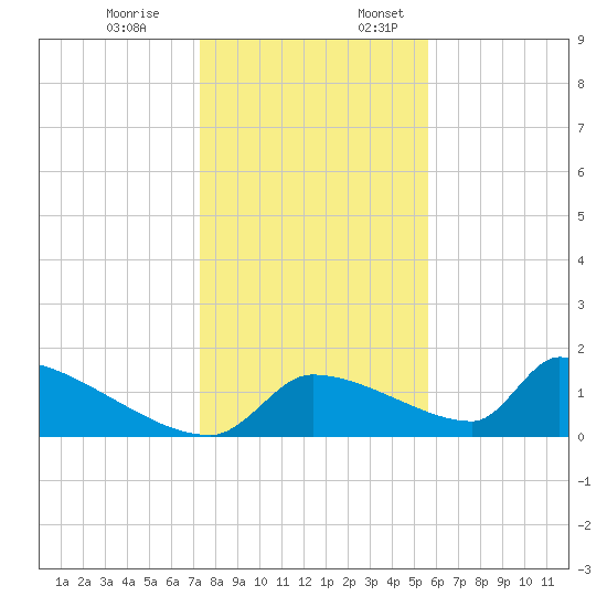 Crystal Bay tide chart for Monday, December 19, 2022