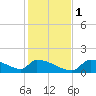 Crystal Bay tide chart for Thursday, December 1, 2022
